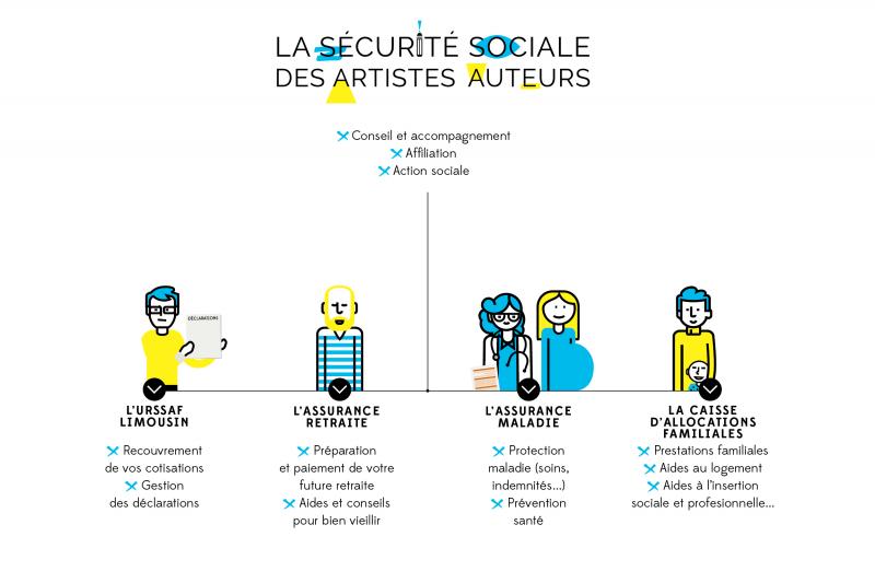 Sécurité Sociale Des Artistes Auteurs