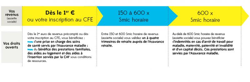 Seuil a 600 smic horaire