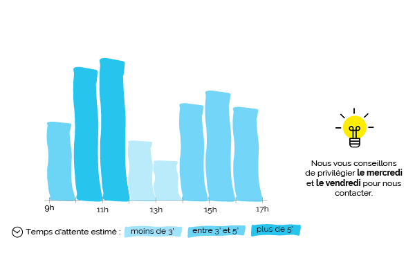 Heures d'affluence téléphonique