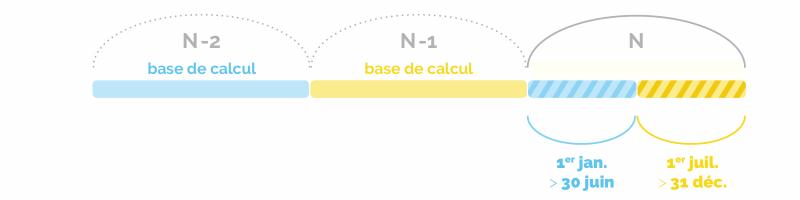 visuel expliquant l'année de référence Indemnité journalière