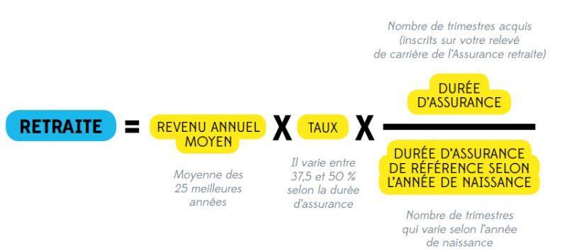 Formule de calcul de la retraite