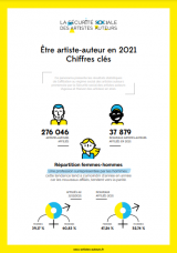Le profil des artistes-auteurs en 2021