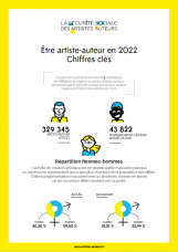 Le profil des artistes-auteurs en 2022