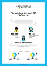 Le profil des artistes-auteurs en 2023